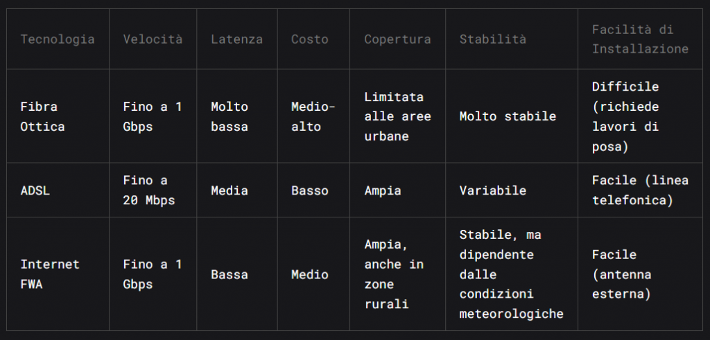 Tabella confronto-Internet-FWA-Adsl-Fibra